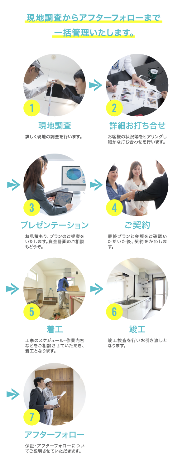 現地調査からアフターフォローまで一括管理いたします。