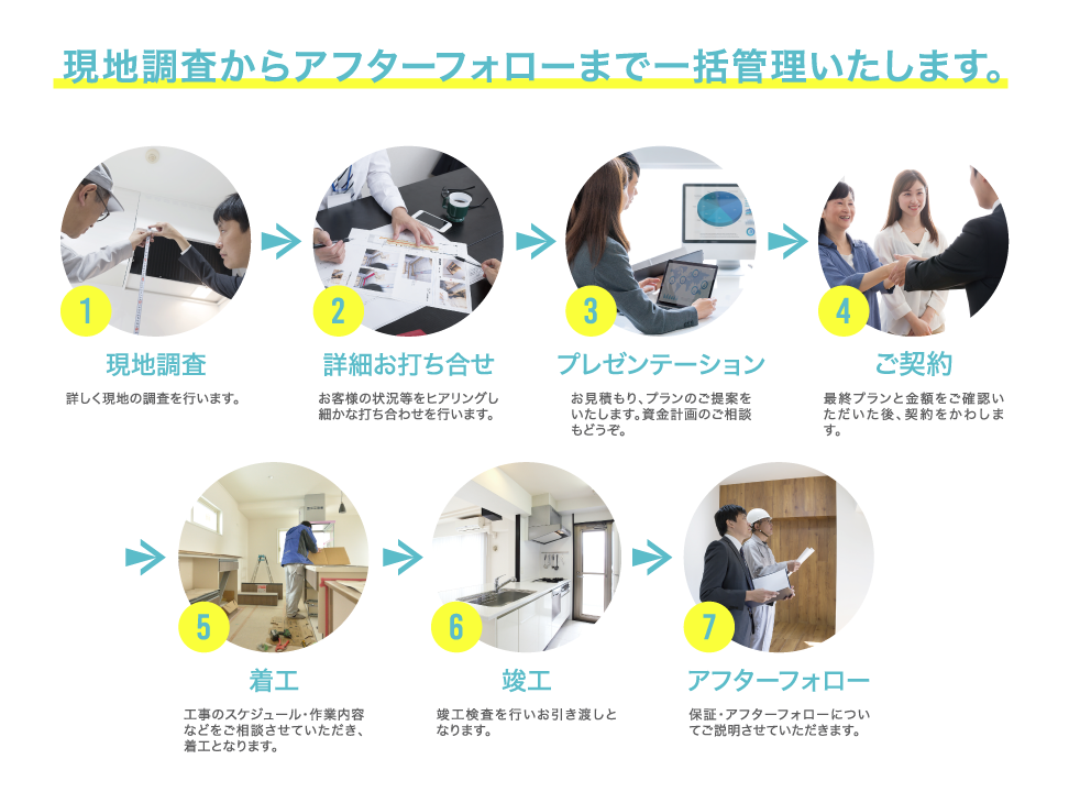 現地調査からアフターフォローまで一括管理いたします。